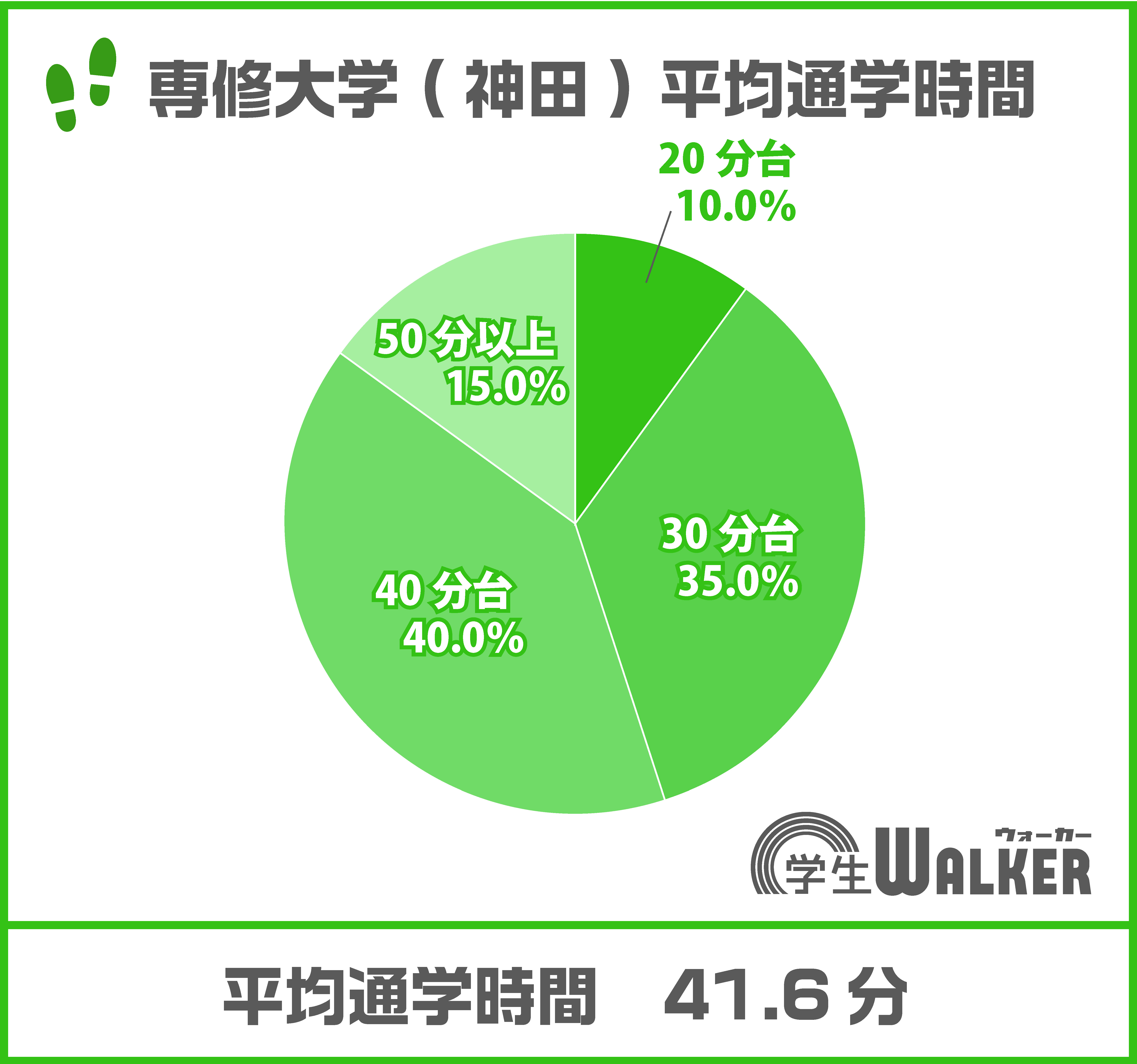 30分台~40分台が全体の7割!