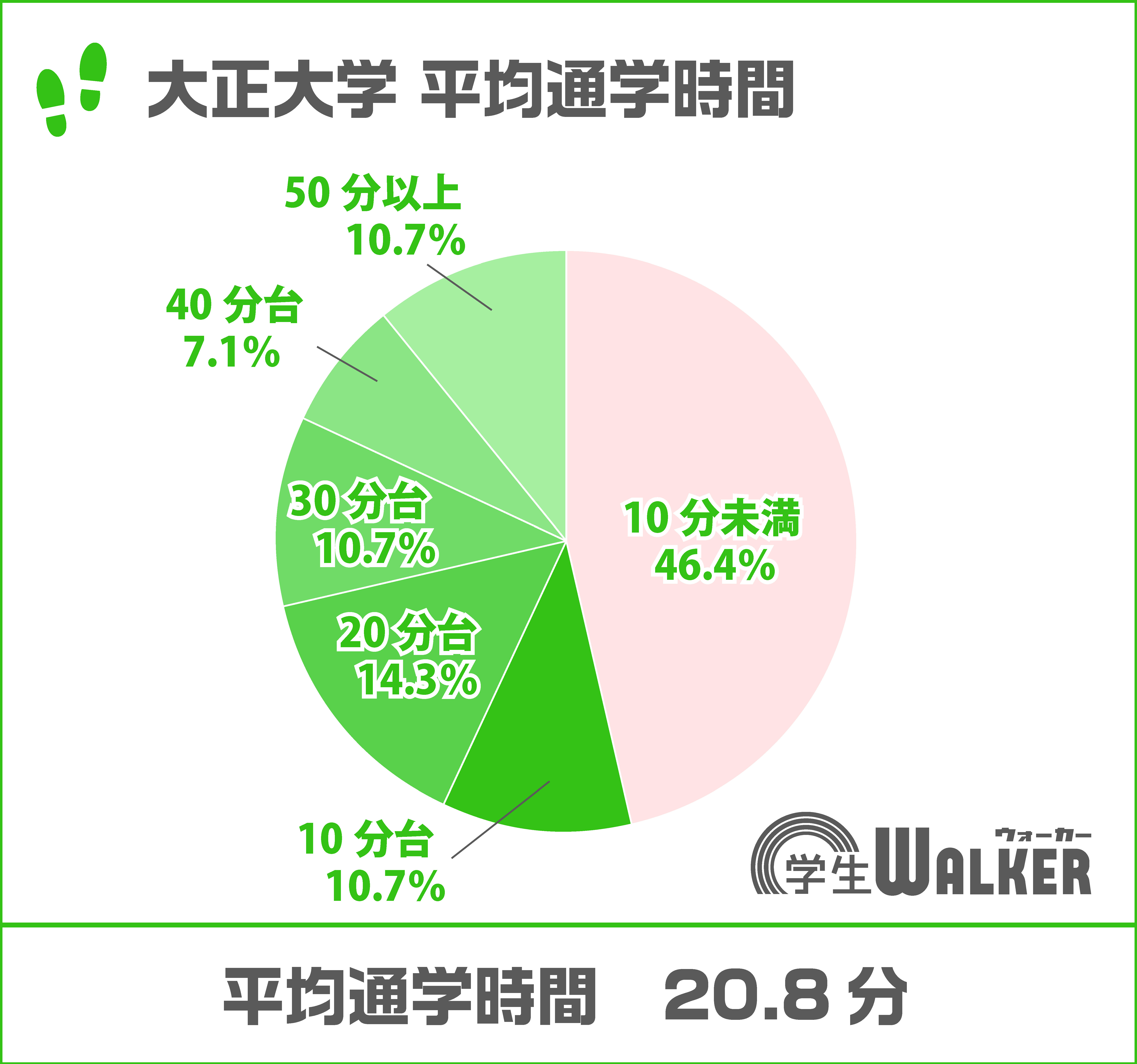 近さ重視か値段重視か