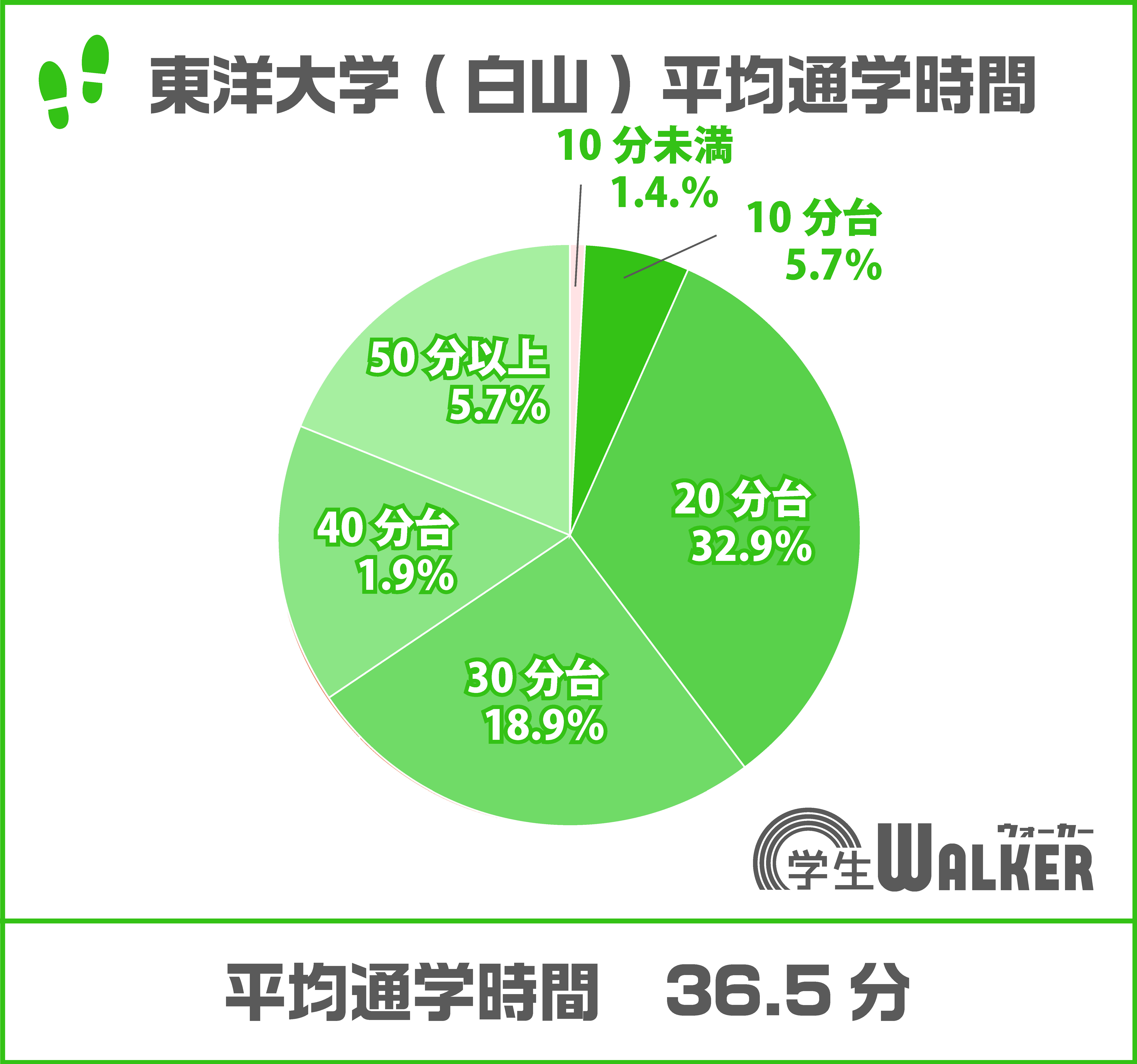 30~50分台の割合が増加