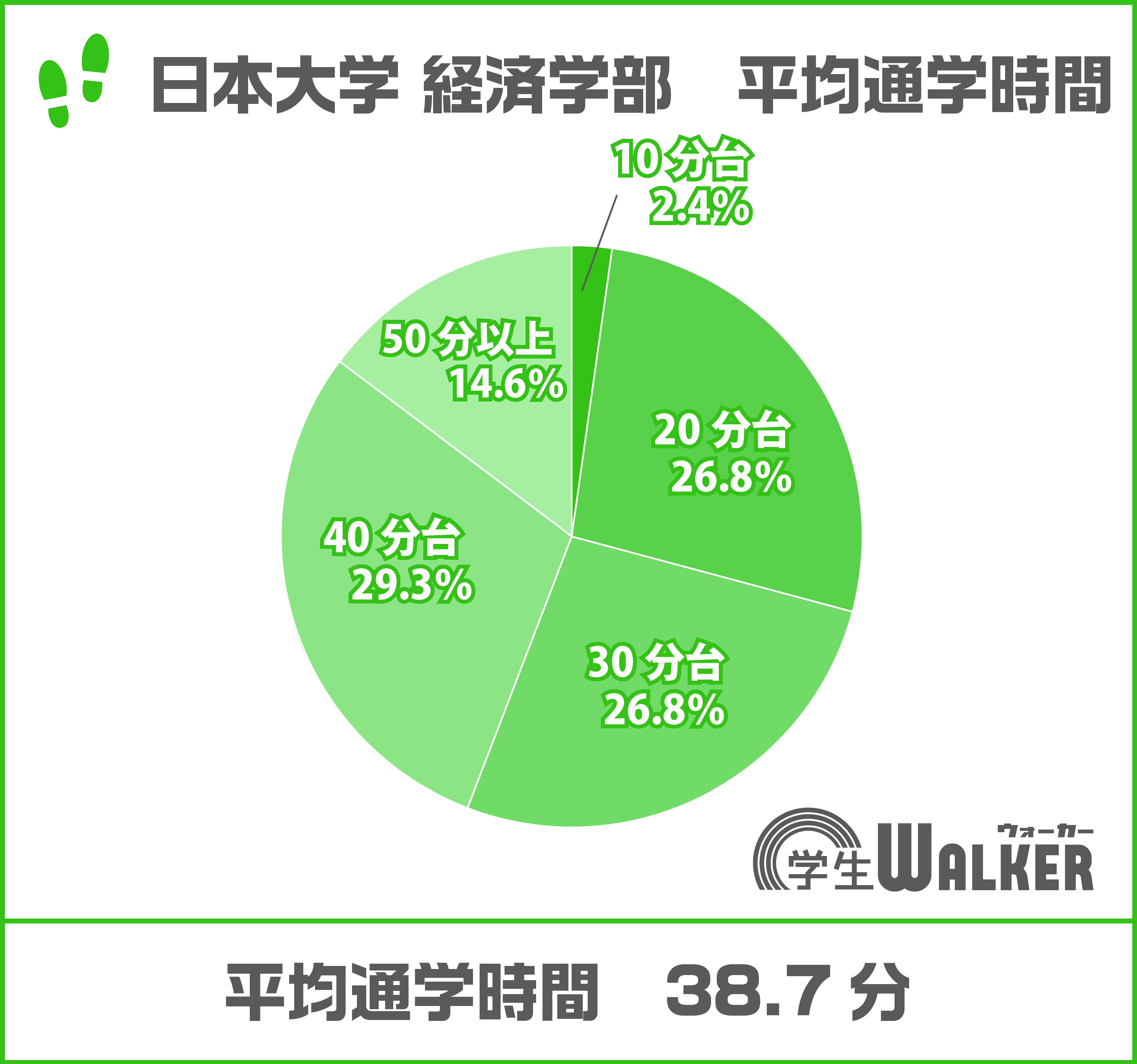 電車通学率100%!