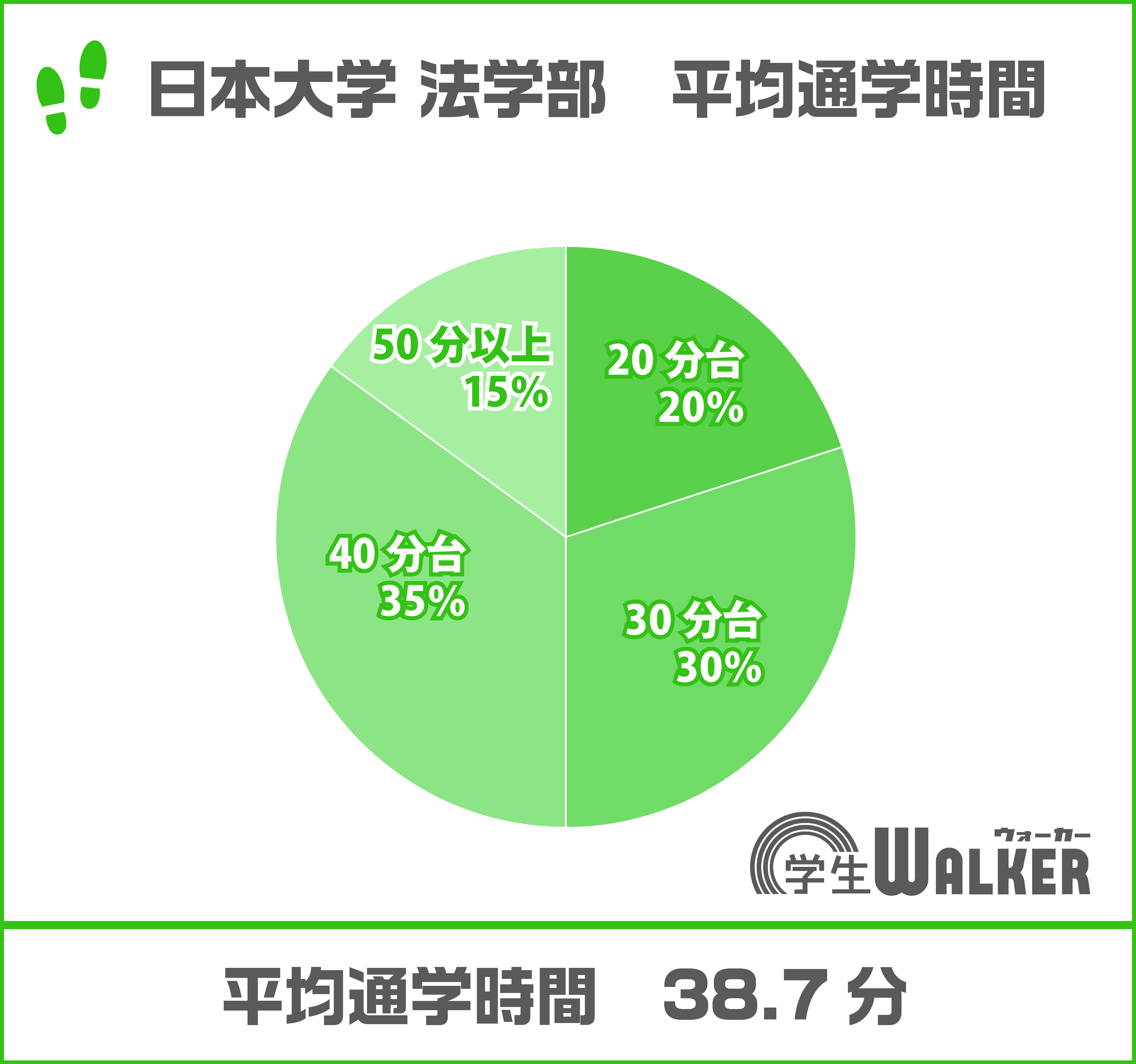 30分台～40分台がダントツで人気！