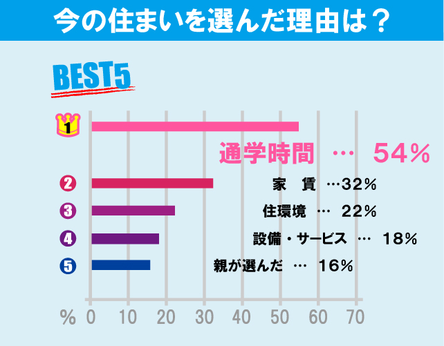 青山学院大学（青山キャンパス）学生のお部屋探しについて