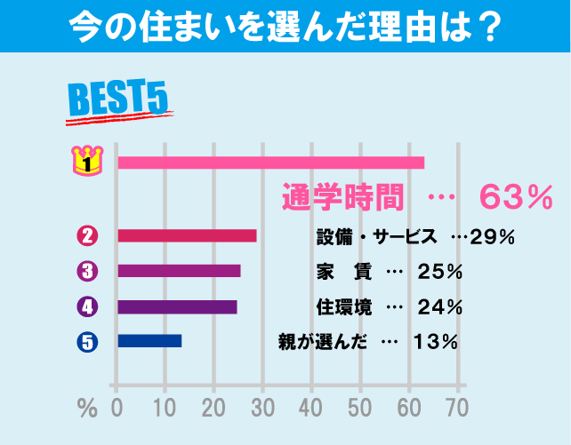 駒澤大学学生のお部屋探しについて