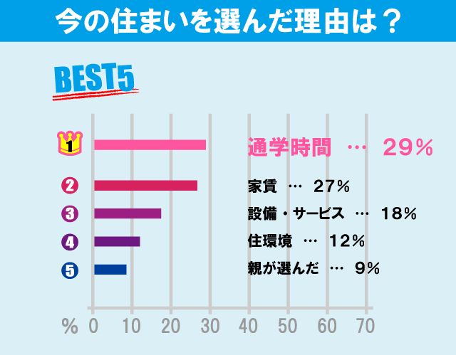 埼玉大学学生のお部屋探しについて