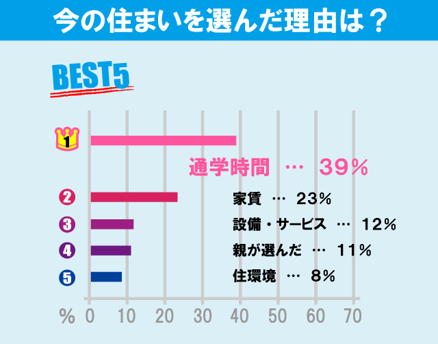 芝浦工業大学（大宮キャンパス）学生のお部屋探しについて