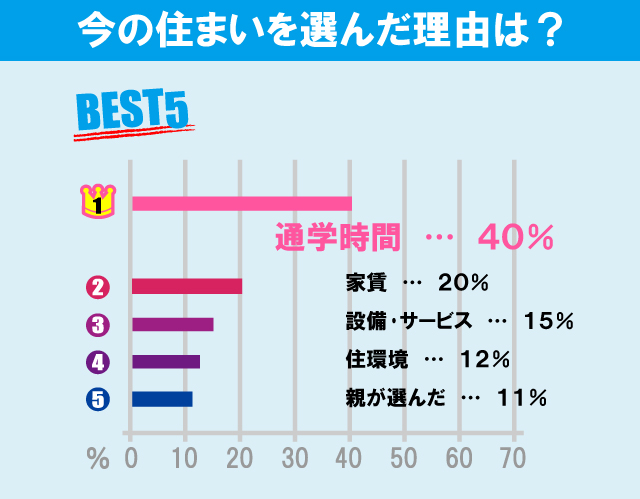 城西大学学生のお部屋探しについて