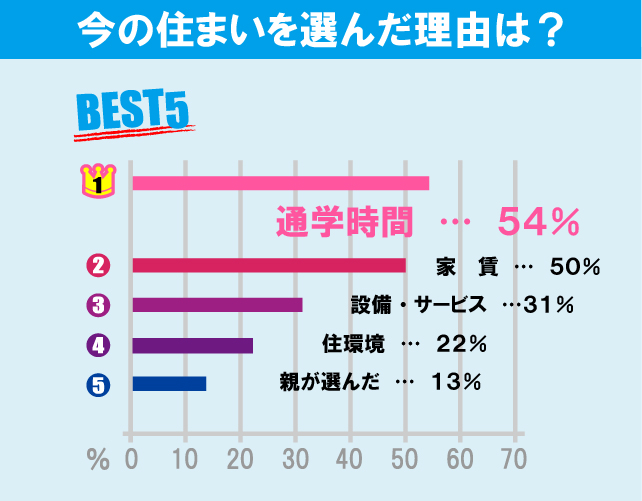 専修大学（生田キャンパス）学生のお部屋探しについて