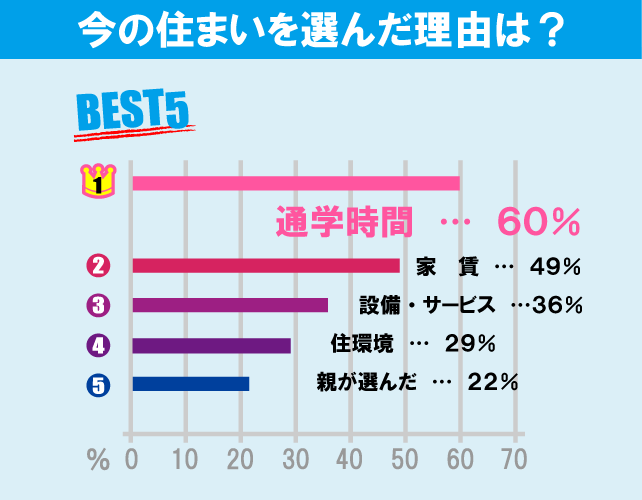 玉川大学学生のお部屋探しについて