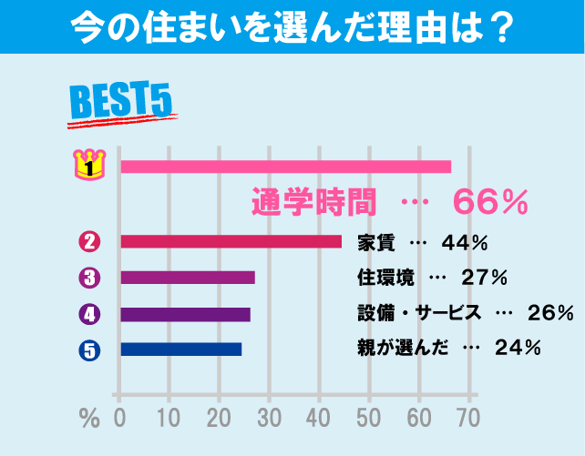 東京工業大学（大岡山キャンパス）学生のお部屋探しについて