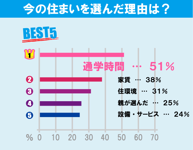 東京大学（駒場キャンパス）学生のお部屋探しについて