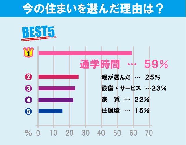 東京農業大学（世田谷キャンパス）学生のお部屋探しについて