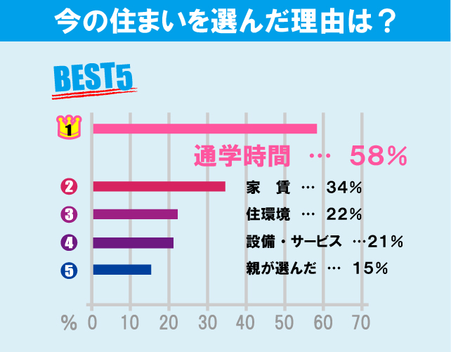 日本大学 商学部学生のお部屋探しについて