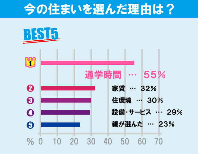 明治大学（生田キャンパス）学生のお部屋探しについて