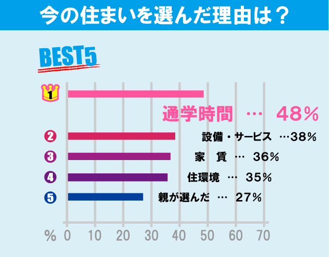 横浜国立大学学生のお部屋探しについて