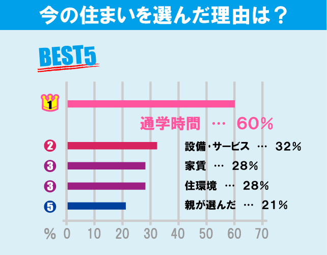 立正大学（品川キャンパス）学生のお部屋探しについて