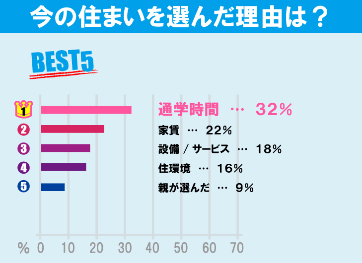 中央大学（多摩キャンパス）学生のお部屋探しについて