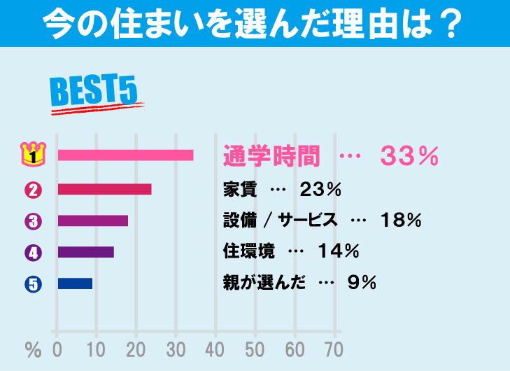 電気通信大学学生のお部屋探しについて