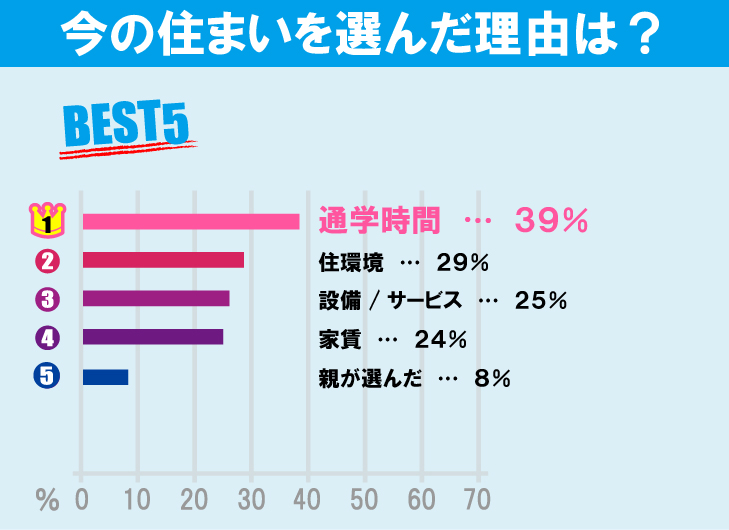 早稲田大学（早稲田キャンパス）学生のお部屋探しについて