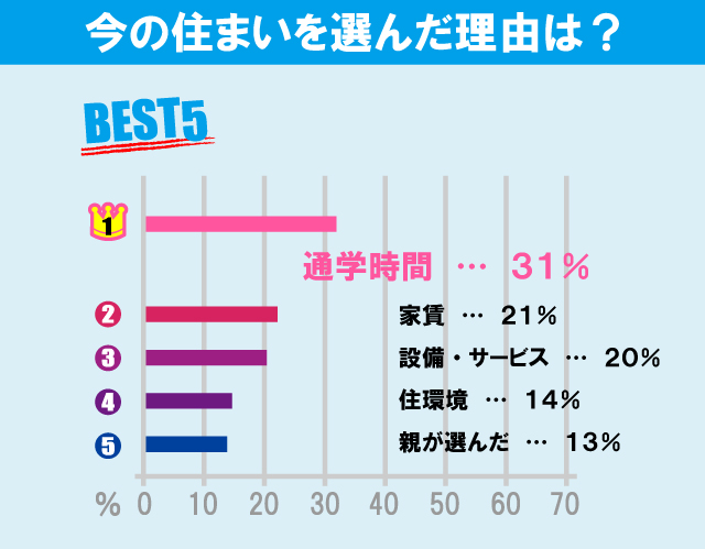 東京家政大学（板橋キャンパス）学生のお部屋探しについて