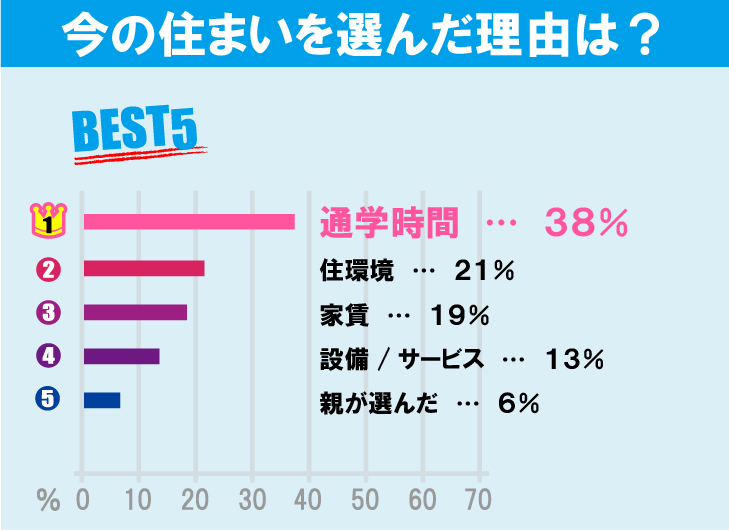 東京農工大学 工学部学生のお部屋探しについて