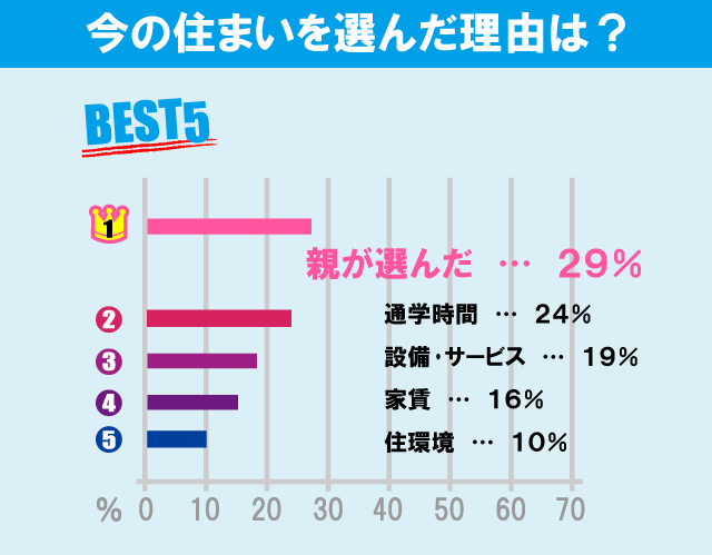 東京理科大学（葛飾キャンパス）学生のお部屋探しについて