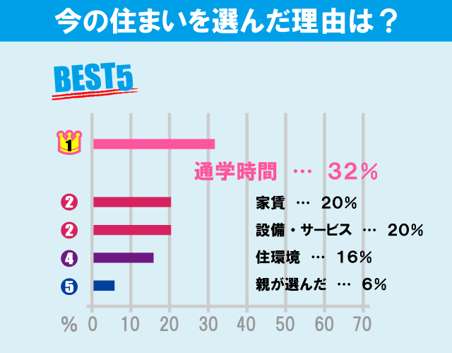 東洋大学（白山キャンパス）学生のお部屋探しについて