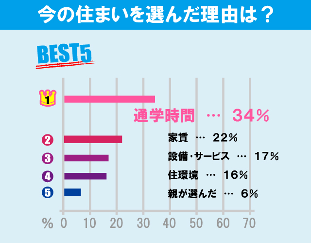 獨協大学学生のお部屋探しについて