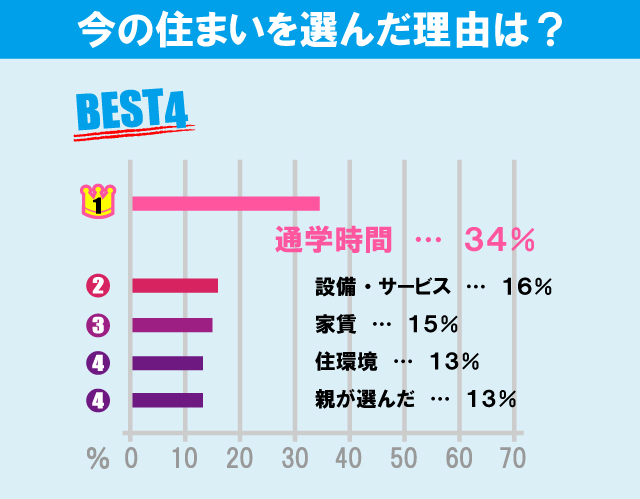 日本大学 経済学部学生のお部屋探しについて