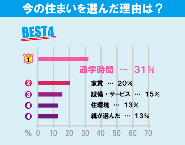 日本大学 法学部学生のお部屋探しについて