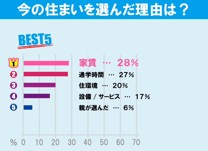 一橋大学学生のお部屋探しについて