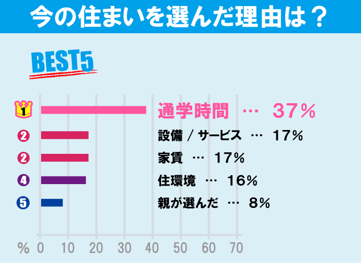 法政大学（小金井キャンパス）学生のお部屋探しについて