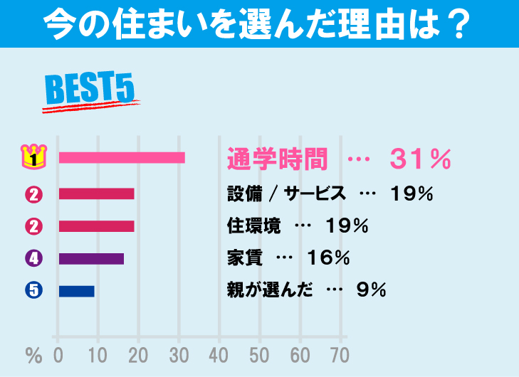 明治大学（和泉キャンパス）学生のお部屋探しについて