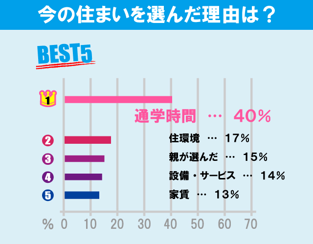 立教大学（池袋キャンパス）学生のお部屋探しについて