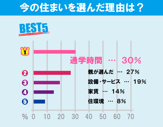 立教大学（新座キャンパス）学生のお部屋探しについて