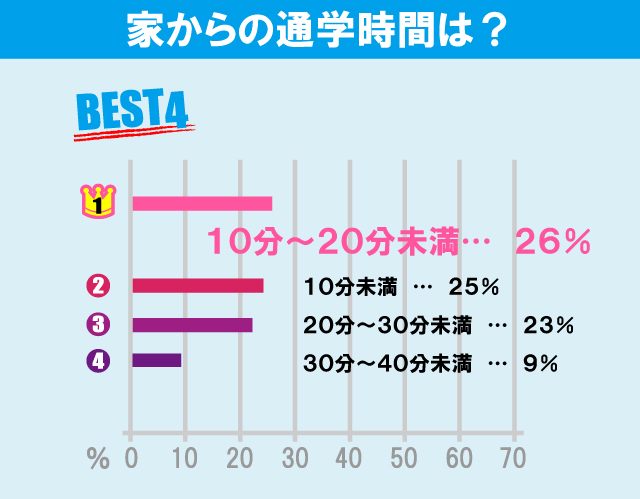 大正大学学生のお部屋探しについて