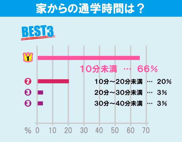 埼玉大学学生のお部屋探しについて