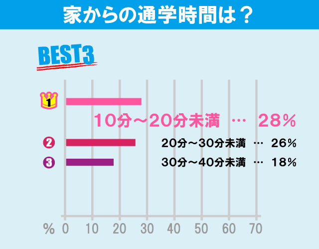 城西大学学生のお部屋探しについて