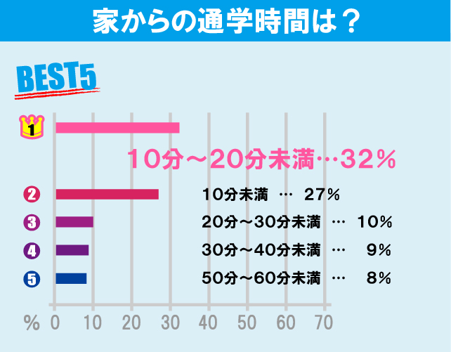 日本大学 商学部学生のお部屋探しについて