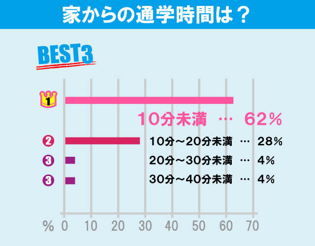 獨協大学学生のお部屋探しについて