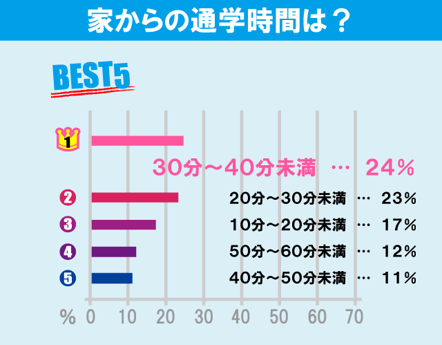 日本大学 経済学部学生のお部屋探しについて