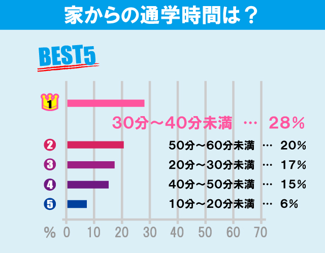 日本大学 法学部学生のお部屋探しについて