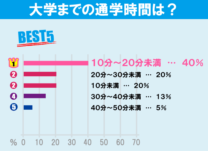 明治大学（和泉キャンパス）学生のお部屋探しについて