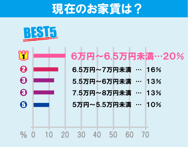 駒澤大学学生のお部屋探しについて