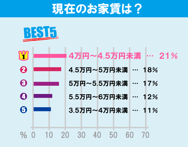 埼玉大学学生のお部屋探しについて