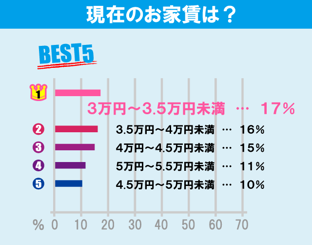 芝浦工業大学（大宮キャンパス）学生のお部屋探しについて