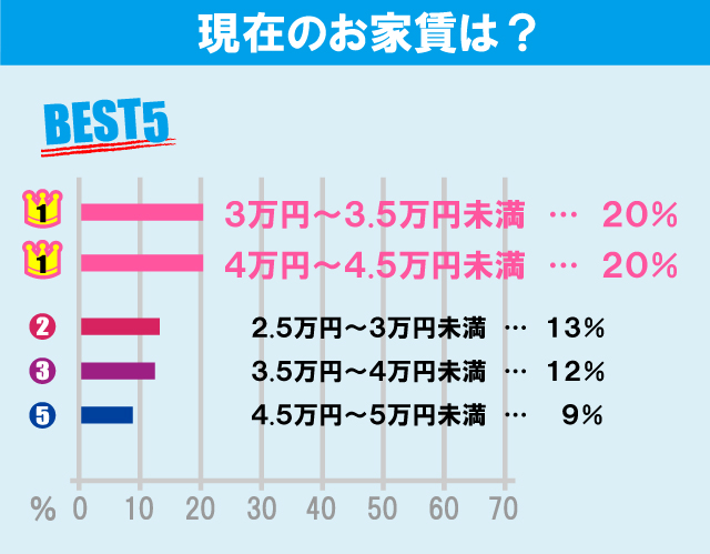 城西大学学生のお部屋探しについて