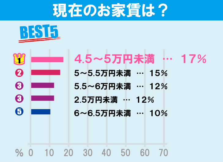 電気通信大学学生のお部屋探しについて