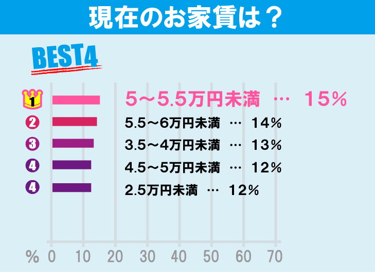 東京学芸大学学生のお部屋探しについて