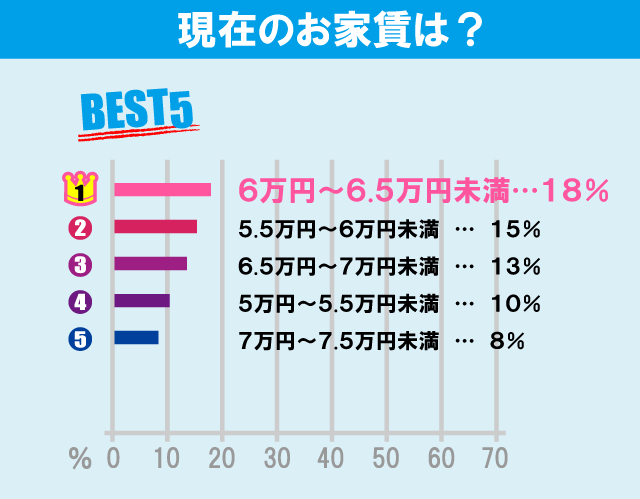 東洋大学（白山キャンパス）学生のお部屋探しについて