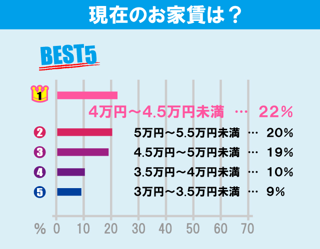 獨協大学学生のお部屋探しについて